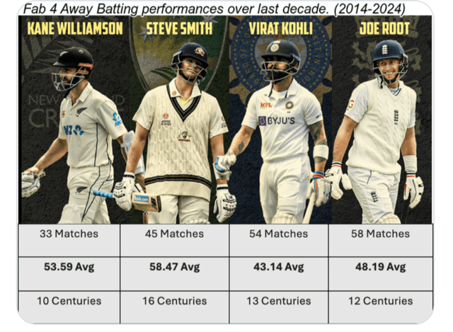 Truth about poor overseas record of Kane Williamson.