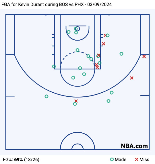Kevin Durant shot chart vs. Celtics